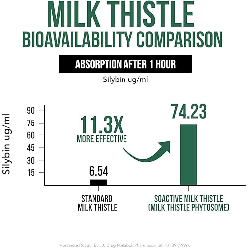 SoActive® Milk Thistle: Clinically Proven 10X More Effective Milk Thistle Phytosome, Optimized for Essential Bioactive Silybin A & B Plus Bilear® Artichoke Extract Detox & Bile Enhancer | 60 Servings