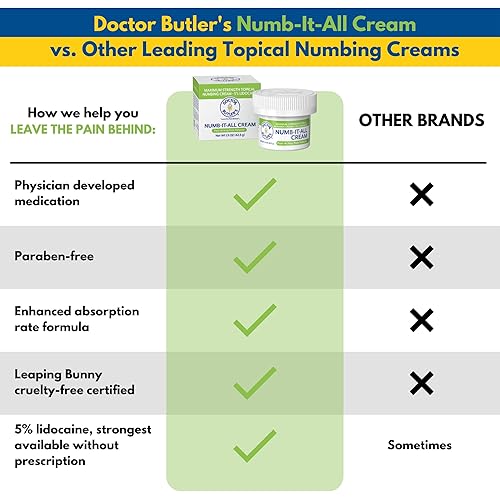 Doctor Butler’s Numb It All Cream – Topical Numbing Cream with 5% Lidocaine, Itch and Pain Relief Cream, Fast Acting & Maximum Strength for Topical Pain Relief 1.5oz