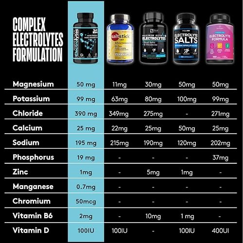Complete Electrolyte Supplement Pills High Absorption | Cmax Potassium Chloride Magnesium Sodium Calcium Zinc | Boost Endurance Muscle Recovery Mental Focus | Salt Electrolytes Tablets | Keto Friendly