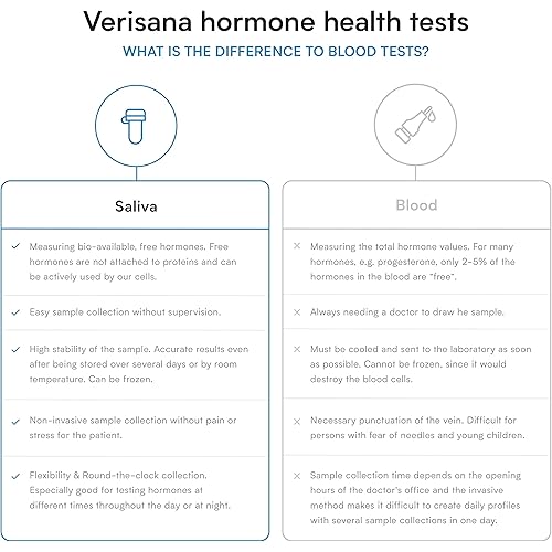Estradiol & Progesterone E2 & Pg Female Hormone Test | Saliva Hormone Test Kit for Women | Diagnose Estrogen Dominance, Progesterone Deficiencies, PMS, etc. | Verisana
